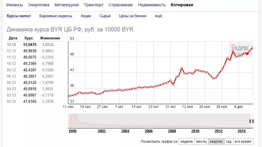 Доллар к рублю на сегодня в екатеринбурге