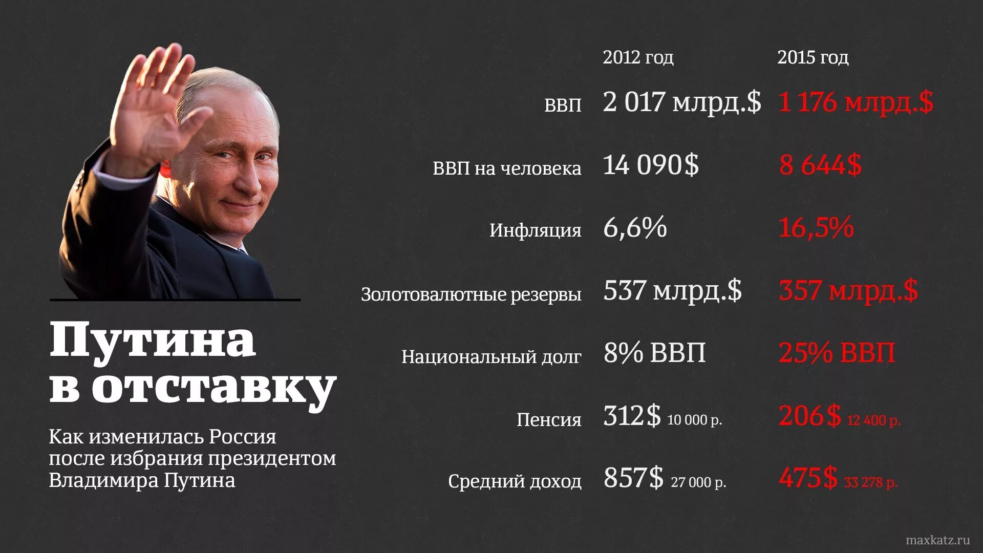 Www правит рф. Годы правления Путина. Достижения Путина. Достижения Путина за 20 лет правления.