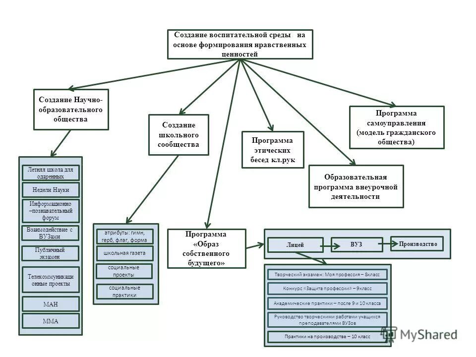 Воспитательная среда школы. Воспитательно образовательная среда университета. Программа воспитательной среды. Образовательная среда для дошкольников. Содержание дошкольного образования.