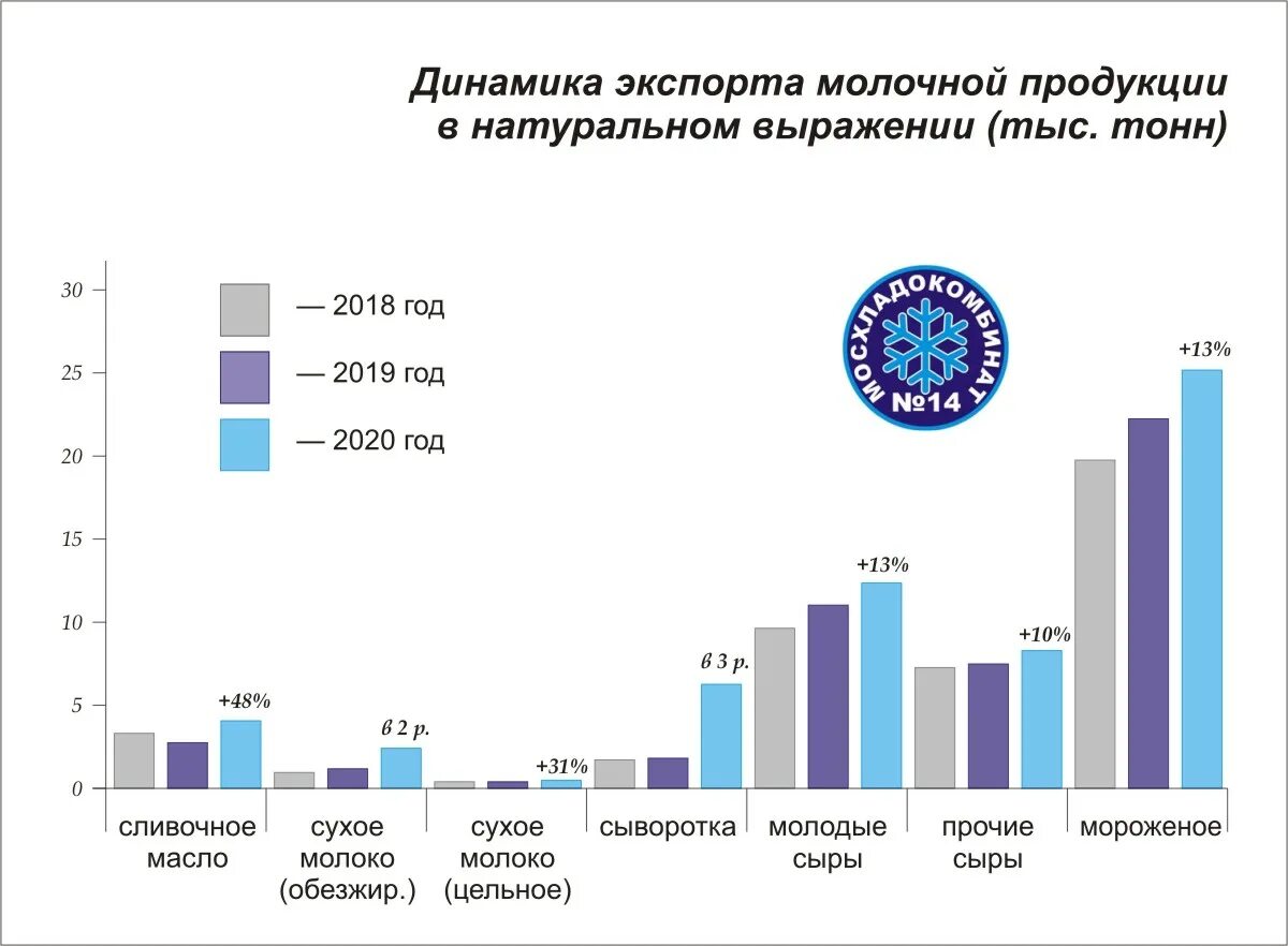 Производство россии 2017. Динамика производства молочных продуктов в России 2020-2021. Рынок молочной продукции в России. Анализ рынка молочной продукции. Рынок производства молочной продукции.