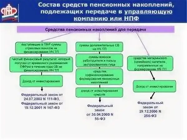 Пенсионный фонд рф отделы. Источники пенсионных накоплений схема. Инвестирование средств пенсионных накоплений. Инвестирования средств пенсионных. Управление средствами пенсионных накоплений.