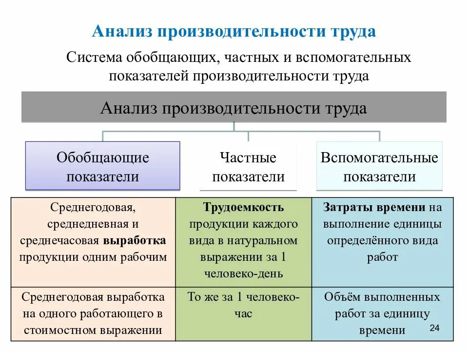 Показатели для оценки уровня производительности труда. Показатели эффективности роста производительности труда. Охарактеризовать показатели производительности труда. Обобщающего показателя производительности труда. Перечислите трудовые группы