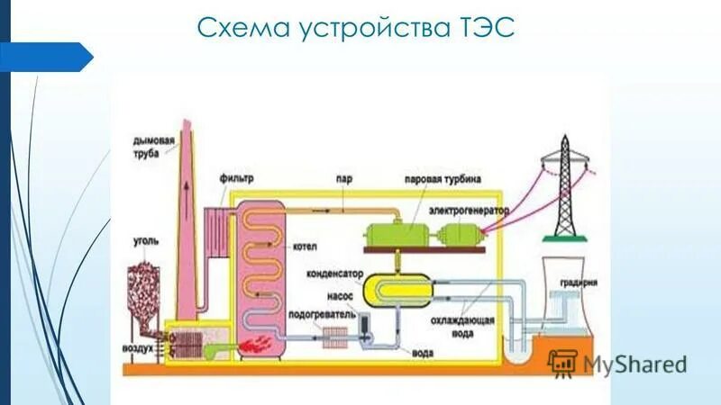 Крупные теплоэлектростанции россии. Тепловая электростанция схема. Электрические станции назначения. Современные тэс. Транс сервис экспресс.