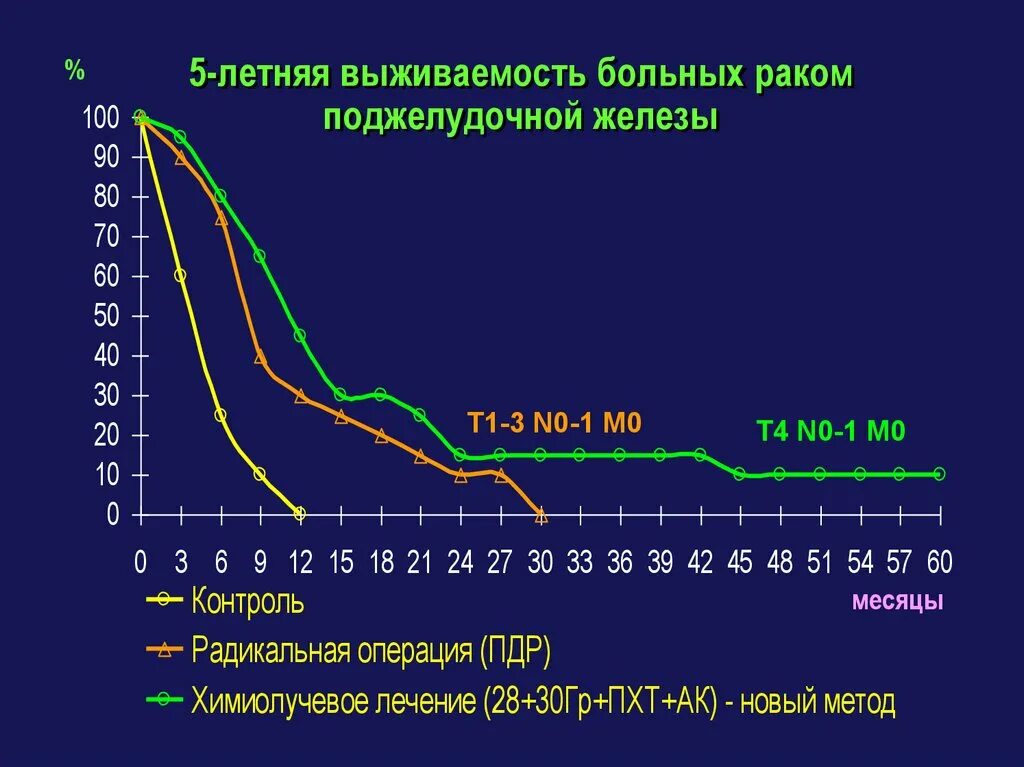 Сколько живут рак больные. Статистика опухолей поджелудочной железы. Карцинома поджелудочной железы выживаемость. Заболеваемость поджелудочной железы статистика. Средняя Продолжительность жизни раковых больных.