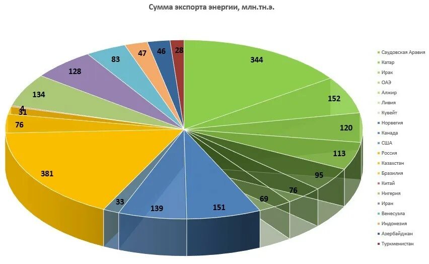 Доли экспорта Российской нефти по странам. Диаграмма экспорта российского газа в страны. Диаграмма запасов нефти по странам. Диаграмма стран по добыче нефти.