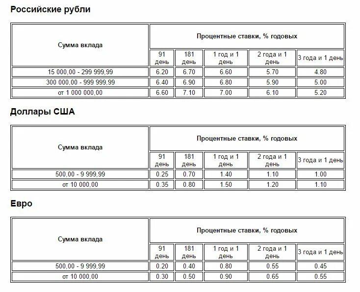 Депозиты газпромбанка на сегодня. Газпромбанк вклады для физических лиц. Таблица процентных ставок по вкладам Газпромбанка. Газпромбанк какие проценты. Газпромбанк депозит проценты.