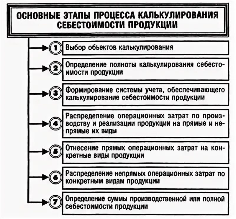 Этапы себестоимости продукции. Исчисление себестоимости продукции растениеводства. Этапы себестоимости продукции. Этапы себестоимости продукции. Этап проведения анализа себестоимости.