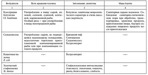 Возбудители симптомы пути