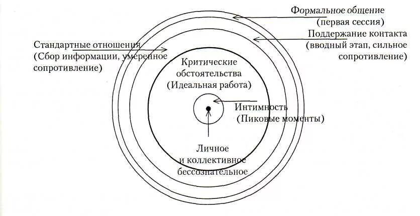 Бьюдженталь круги общения. Уровни общения. Уровни общения по Бьюдженталю. Уровни присутствия по Бьюдженталю. Уровни психологического общения