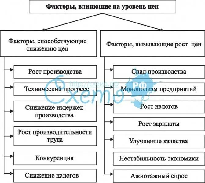 Оценка влияния уровней фактора