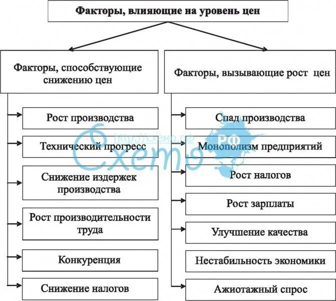 Факторы влияющие на уровень цен. Какие факторы влияют на уровень цен. Факторы влияющие на уровень. Факторы влияющие на ур. Факторы влияющие на результаты анализа