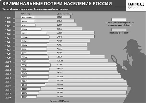 Потери населения ссср составили. Статистика пропавших без вести. Криминальные потери населения России с 1989. Лидеры по количеству убийств. Потеря населения.