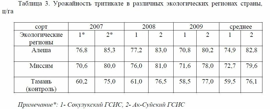 Тритикале урожайность с 1 га. Расчёт урожайности тритикале. Биологическая урожайность тритикале. Тритикале на семена средняя урожайность. В урожайность с м2