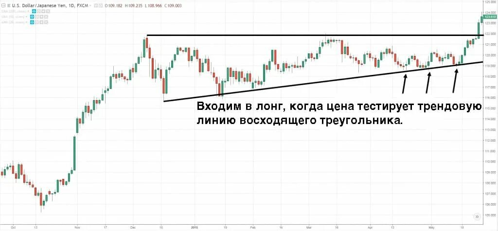 Треугольник на графике биржи. Сигналы технического анализа. Технический анализ стратегии. Технический анализ графика биржи. Симметричный треугольник в трейдинге.