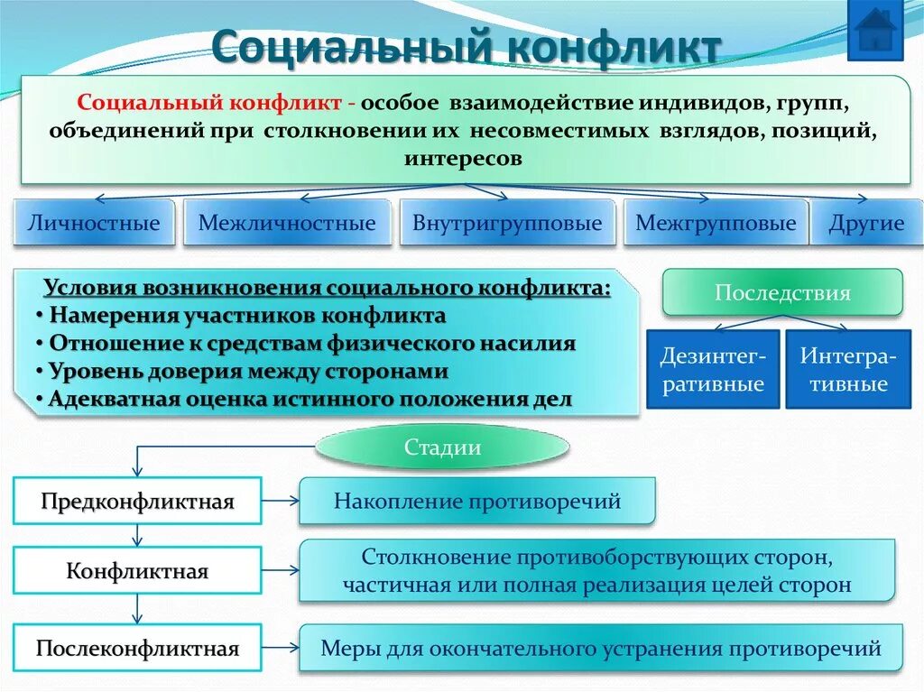 Социальный конфликт Обществознание 8 класс. Социальный конфликт это в обществознании. Схема социальные конфликты общество 8 класс. Социальный конфликт термины. Какие учреждения относятся к социальным