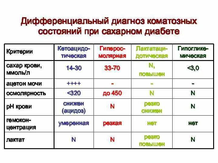 Ваш предположительный диагноз. Дифференциальный диагноз коматозных состояний. Комы при сахарном диабете дифференциальная диагностика. СД 1 типа лабораторные показатели. Таблица дифференциальной диагностики комы.