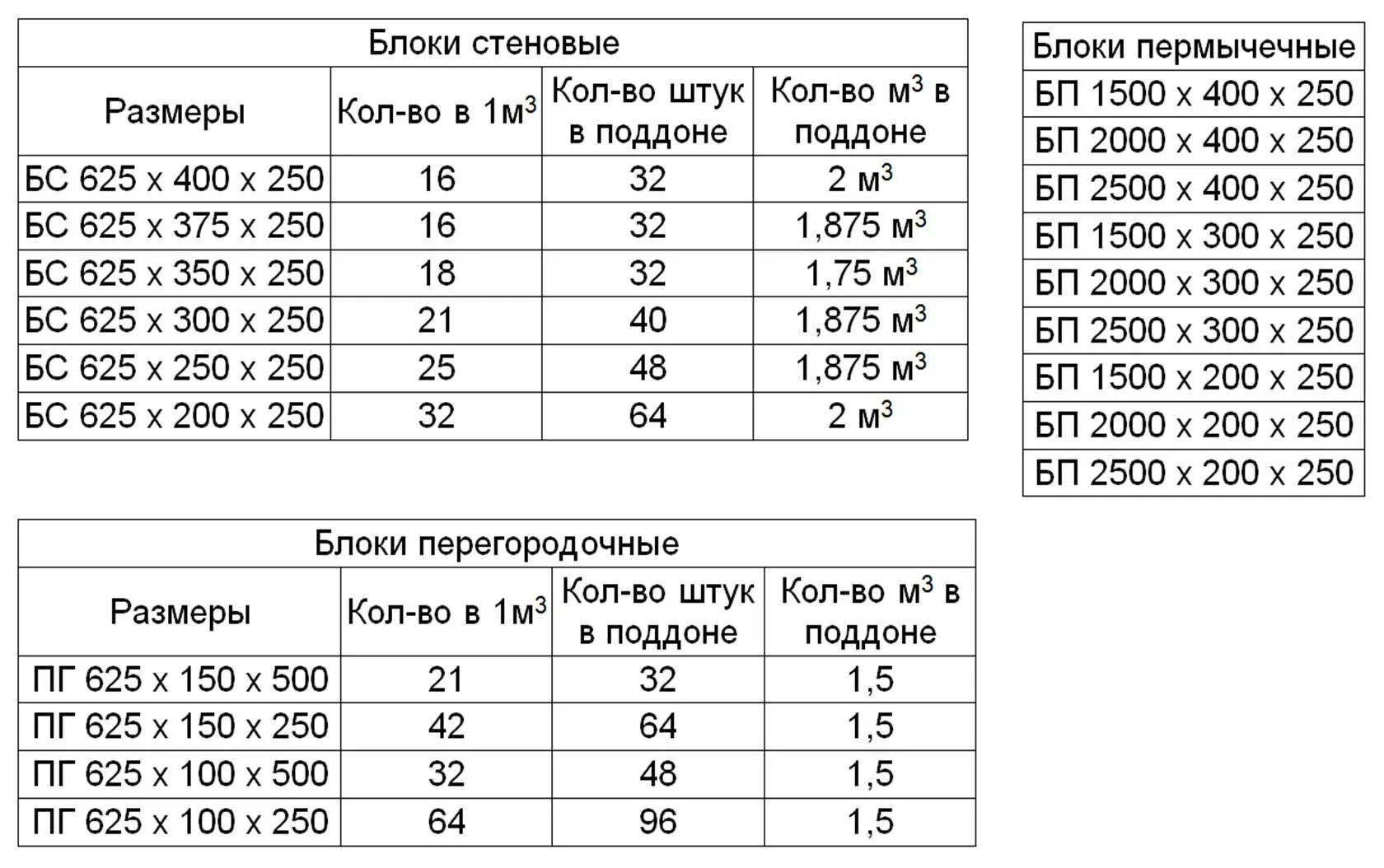 Сколько кубов газоблока надо. Сколько штук газобетона в поддоне 300. Сколько блоков газобетона в 1 поддоне. Какое количество газобетонных блоков в 1 поддоне. Сколько блоков в поддоне газобетона 600х400х250.