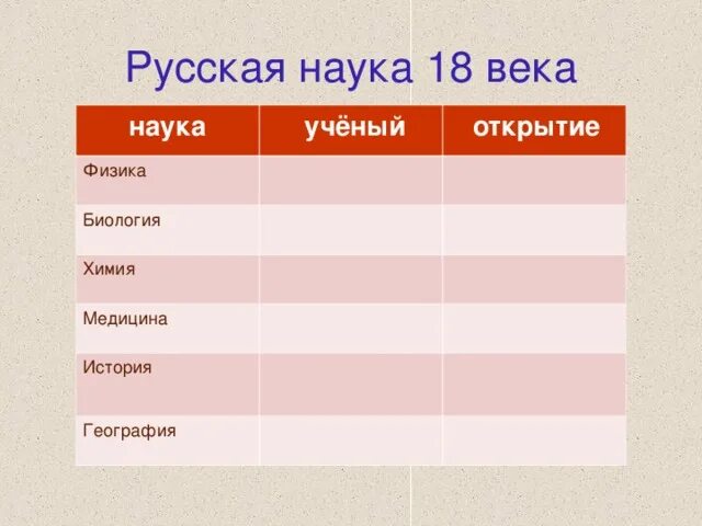 Таблица Российской науки и техники в 18 веке. Наука 18 века в России таблица. Таблица достижения Российской науки 18 века. Русская наука 18 века таблица. Наука 18 века таблица