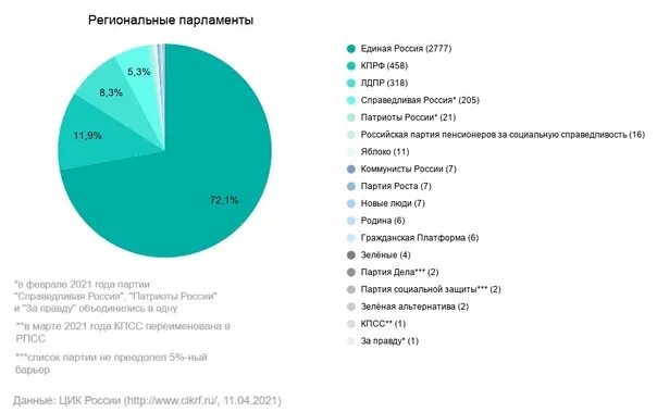 Госдума партии процент. Распределение партий в думе. Распределение мест в государственной думе. Процент политических партий в госдуме. Распределение партий.