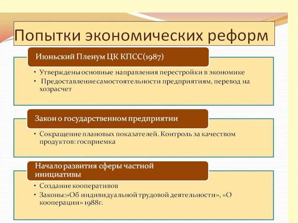 Госприемка хозрасчет. Перестройка в СССР 1985-1991 конституционная реформа. Попытки экономических реформ. Экономические проблемы перестройки. Преобразования в период перестройки.