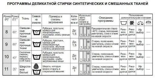 Таблица загрузки стиральной машины 3 кг. Режимы для стирки белья в машинку. Режим стирки постельного белья. Режим стирки постельного белья в стиральной машине. При скольки стирать постельное белье