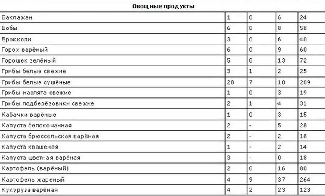 Таблица калорий фруктов. Калорийность овощей таблица на 100 грамм. Калорийность варёных овощей таблица. Калории в овощах таблица на 100 грамм. Таблица калорийности овощей в 100 граммах сырых.