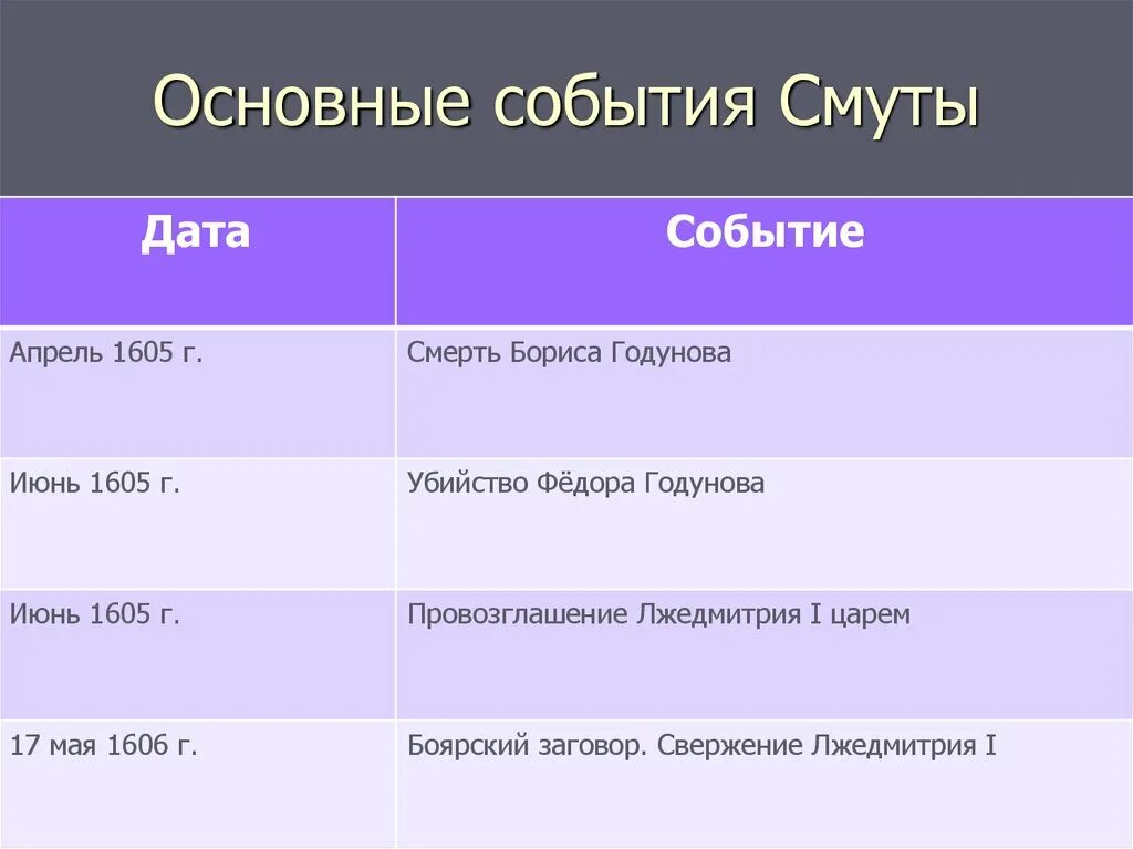 17 век даты и события. Основныесоюытия смуты. Основные события смутного времени. Смута основные события и даты. Основные события смутного времени таблица.