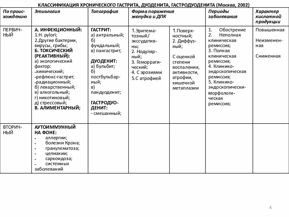 Гастрит таблица