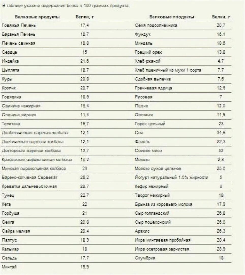 Продукты содержащие белки список продуктов для похудения. Таблица содержания белка в продуктах питания в 100 граммах. Таблица продуктов с содержанием белка на 100 грамм. Содержание животного белка в продуктах таблица на 100 грамм. Таблица количества белка в продуктах на 100 грамм.