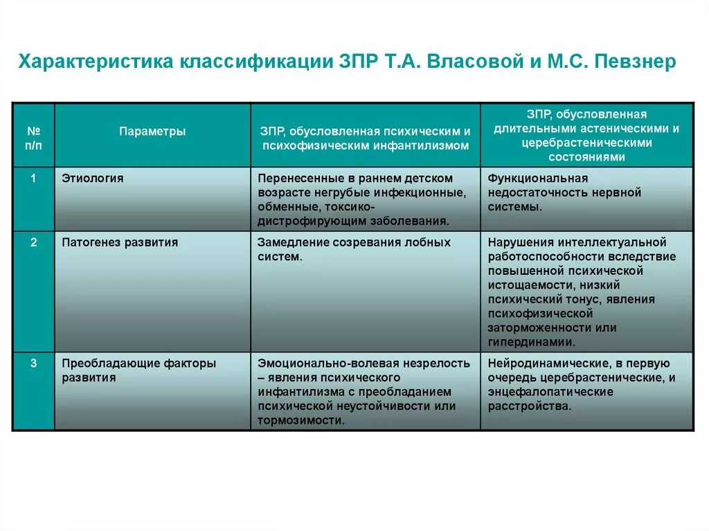 Классификации нарушений психического развития схема. Классификация ЗПР по Певзнер. Психолого педагогическая классификация ЗПР. Типы задержки психического развития.