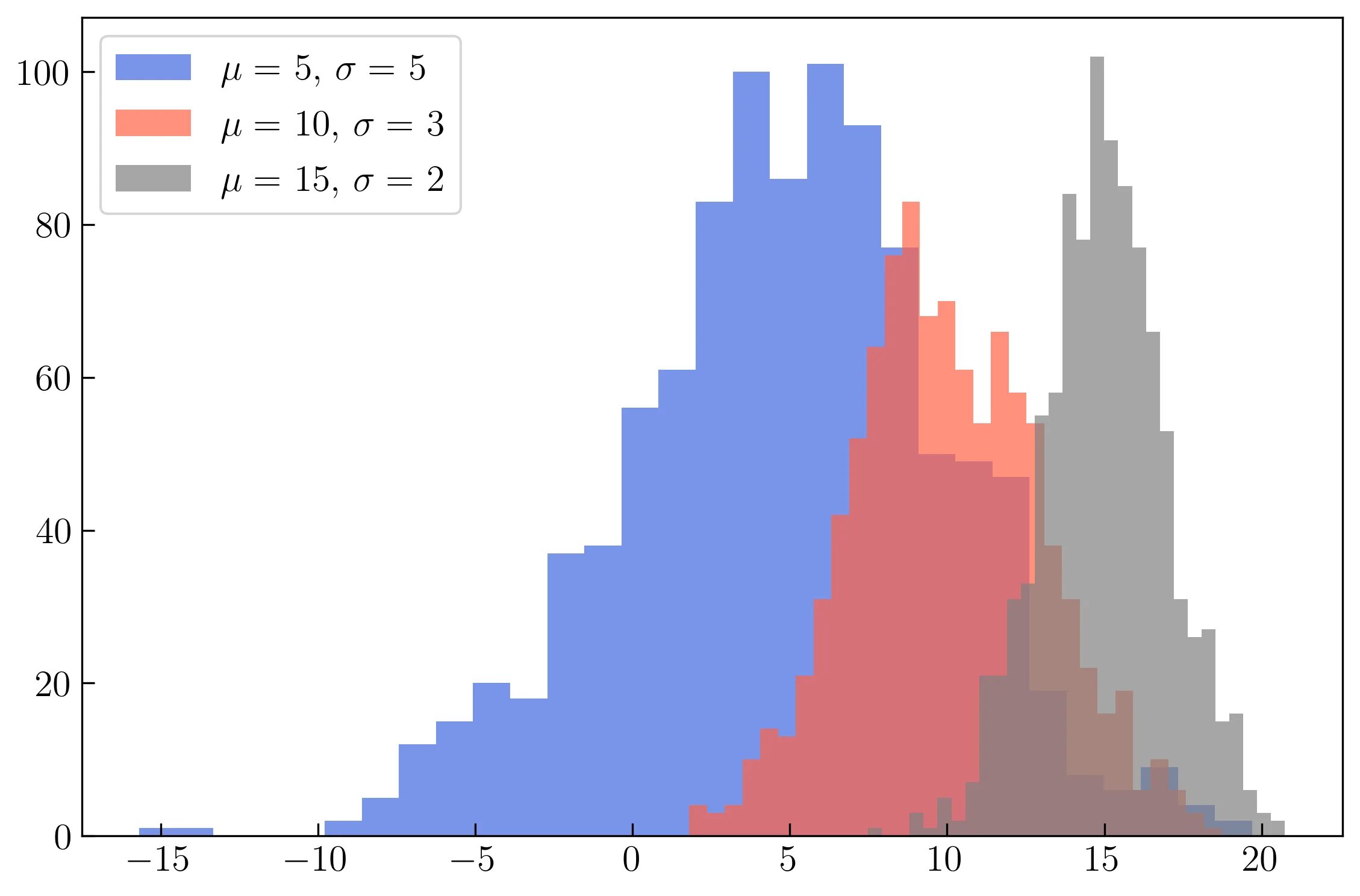 Matplotlib создание графика. Matplotlib python график. гистограмма python matplotlib. matplotlib диаграмма. построение диаграммы в python.