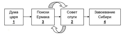 Где искали ермака слуги