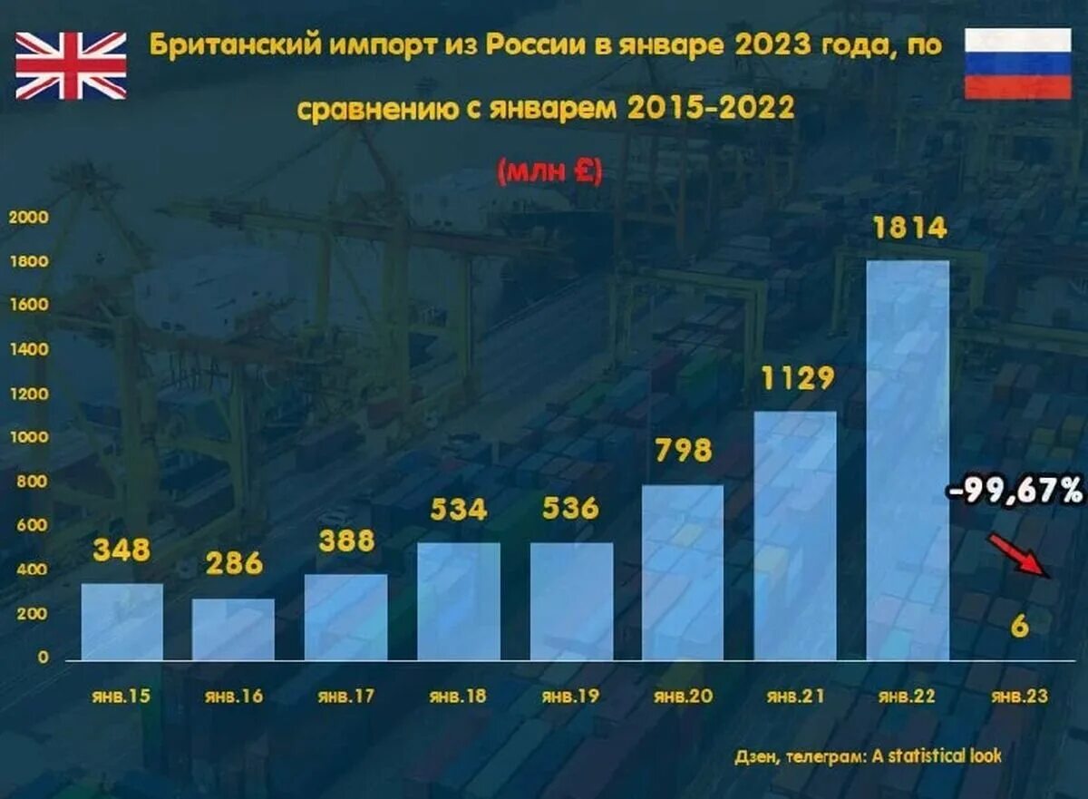 Россия торговля с европой. Внешняя торговля Великобритании. Внешняя торговля России в 2022 году. Внешняя торговля России график. Экспорт газа.