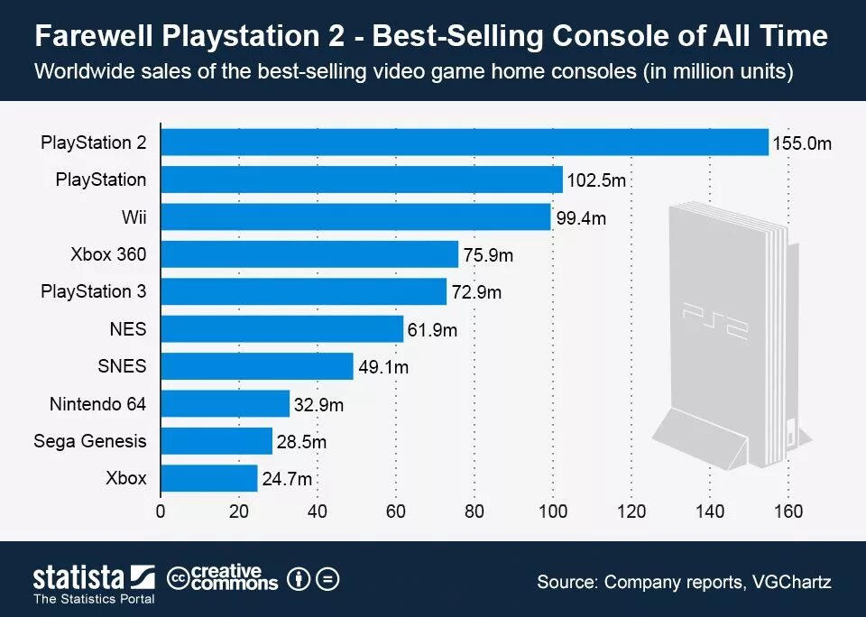 Статистика продаже игровых консолей. Самые продаваемые консоли. Список продаж консолей. График продаж консолей. Selling video
