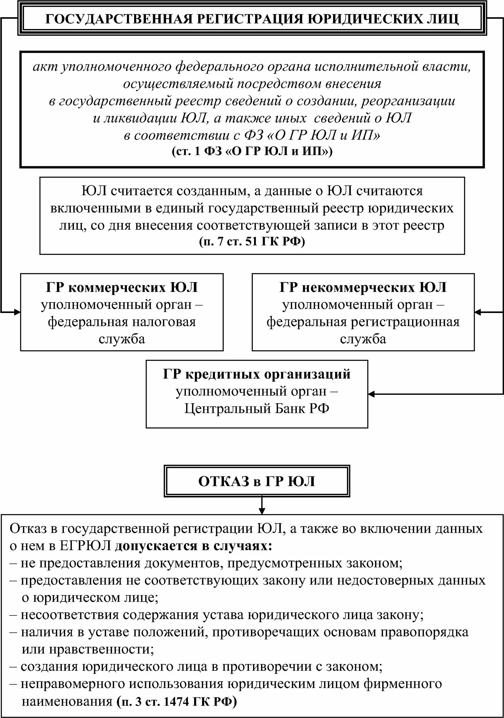 Схема гос регистрации юридических лиц. Порядок гос регистрации юридического лица кратко. Схема алгоритм регистрации юридического лица. Порядок регистрации юридического лица таблица.