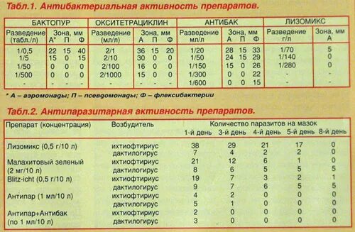 Препарат активностью 1.7. Препараты для лечения рыбы в пруду. Тестирование антибактериальной добавки. Формула расчета антибактериальной активности. 1 Мл антипара для рыб сколько капель.