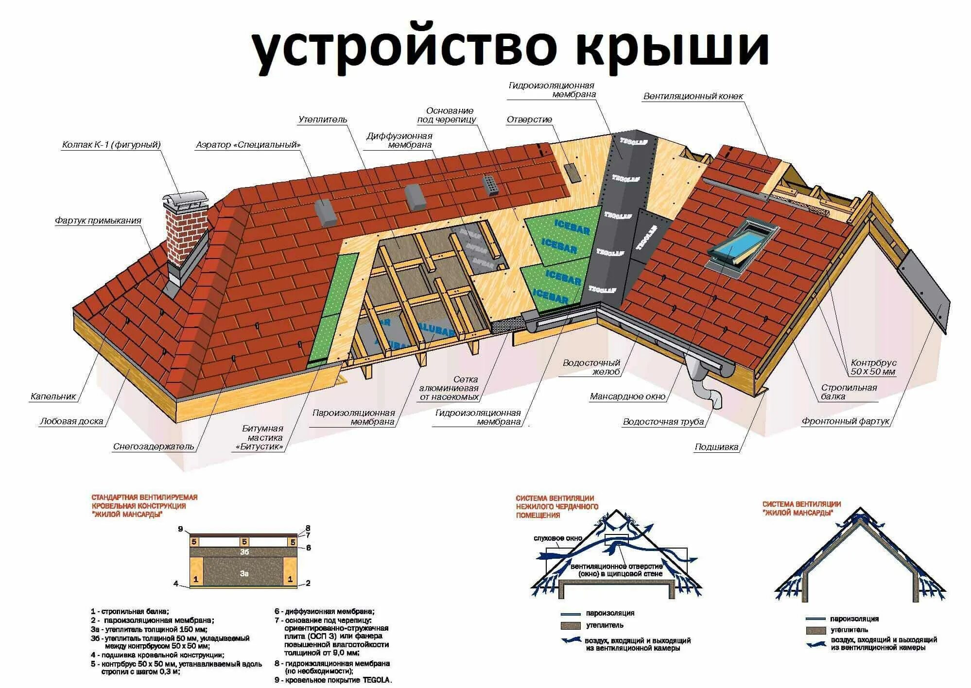 Как называется крыша дома