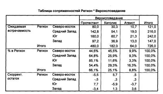 Таблица сопряженности. Анализ таблиц сопряженности. Таблица сопряженности пример. Таблицы сопряженности в статистике.