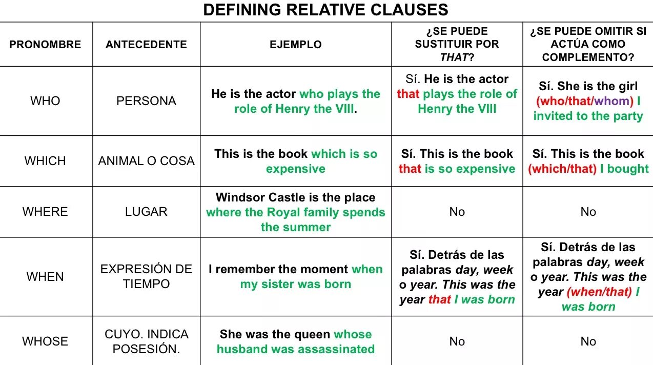 Relative Clauses в английском языке. Defining relative Clauses в английском. Relatives в английском языке. Предложения с relative Clauses. Non примеры