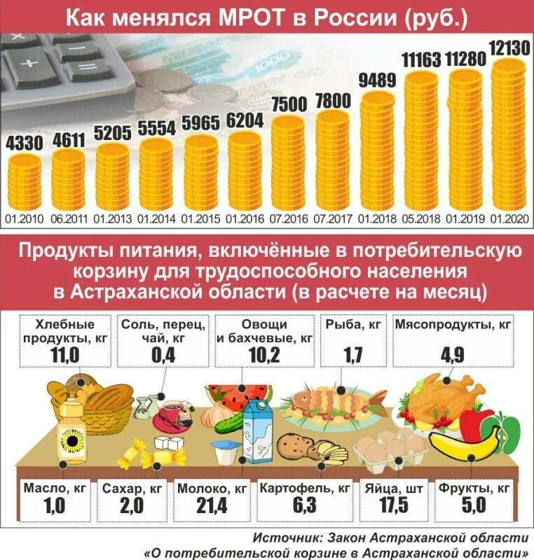 Прожиточный минимум. Минимальный прожиточный минимум. МРОТ прожиточный минимум и потребительская корзина. Прожиточный минимум в России в 2022. Величина минимального прожиточного минимума