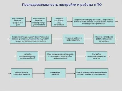 В какой последовательности следует выполнять