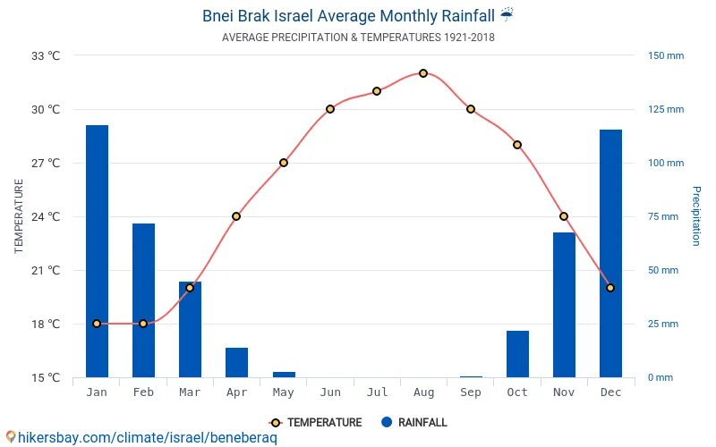 Когда в израиле переводят время на летнее. Климатическая таблица Израиля. Средняя температура в Израиле. Климат Израиля. Климатические условия Израиля.