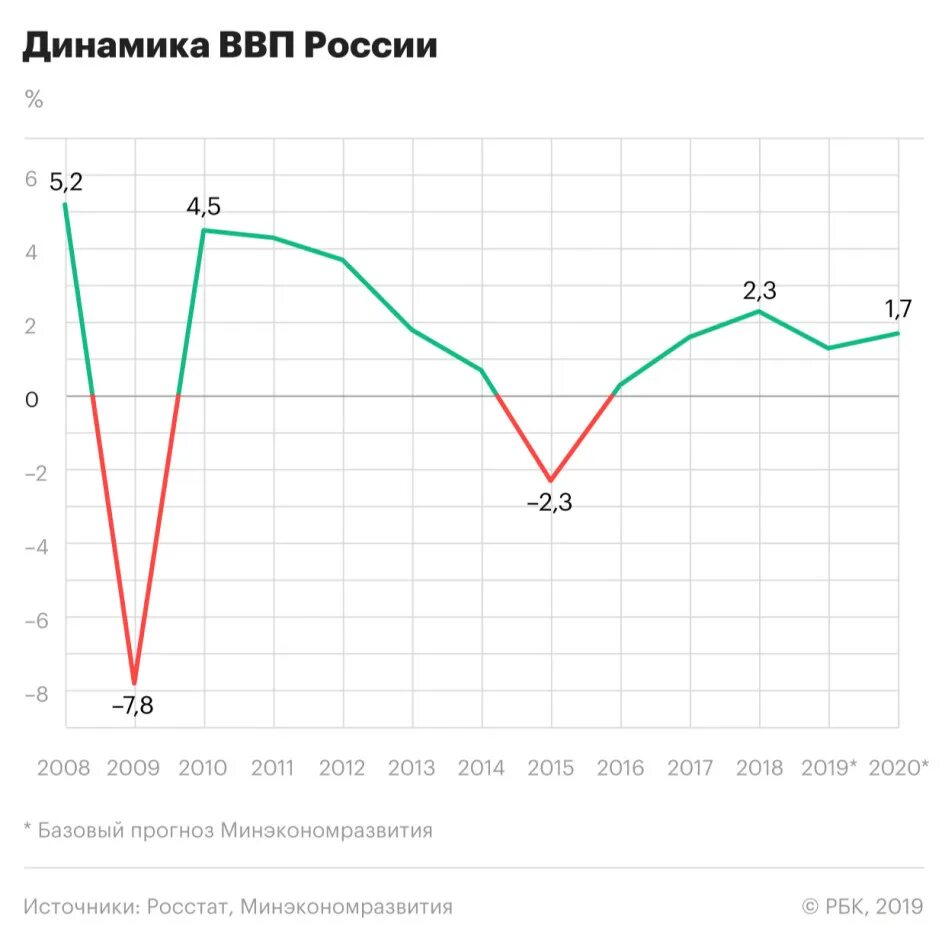 Темпы экономического роста в России 2015-2020. График ВВП России с 2010 по 2020. Темпы экономического роста в России 2010-2020. Экономический рост России 2020.