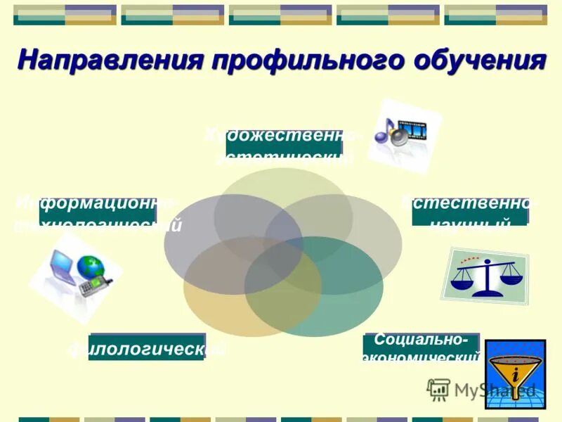 Профильное образование в школе. Направленность профильного обучения. Профильные направления в школе. Профильные и предпрофильные классы. Учебные направления в школе