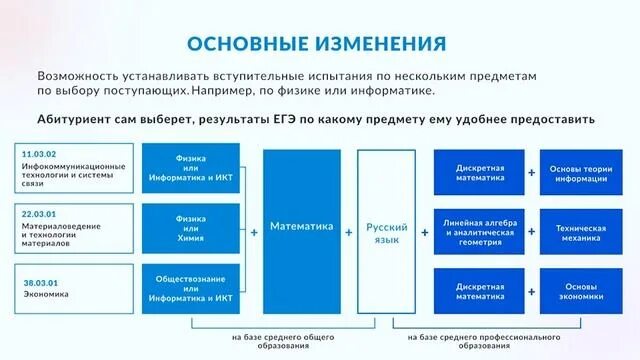 Зачисление в вузы в 2024 году. Порядок поступления в вуз. Порядок поступления в вузы в 2023 году. Правила приема в вузы в 2022 году. Правила поступления в вуз 2022.