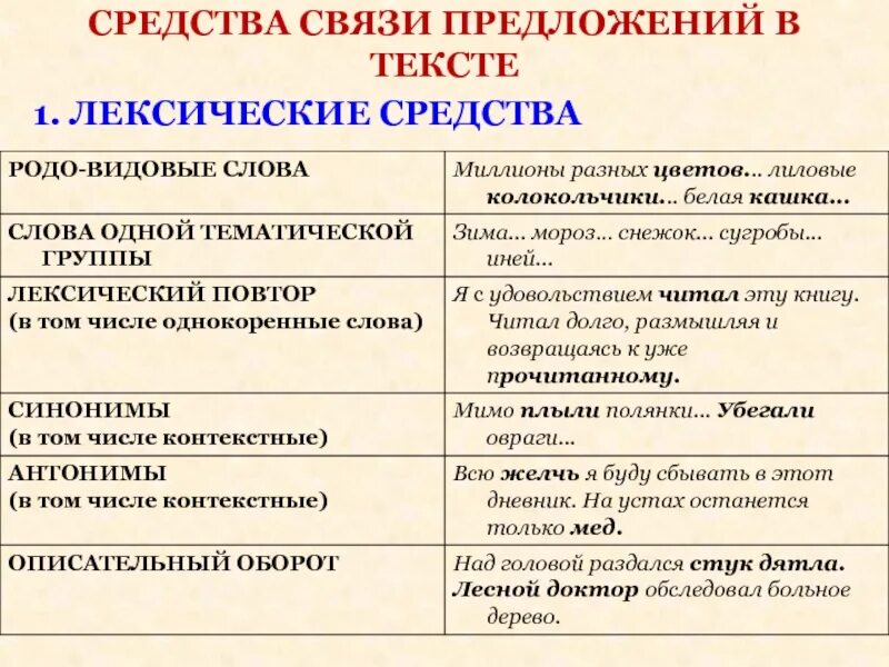 Используя средства лексики. Средства связи предложений в тексте. Лексические средства связи предложений в тексте. Способы связи предложений в тексте. Средствамвязи предложений.