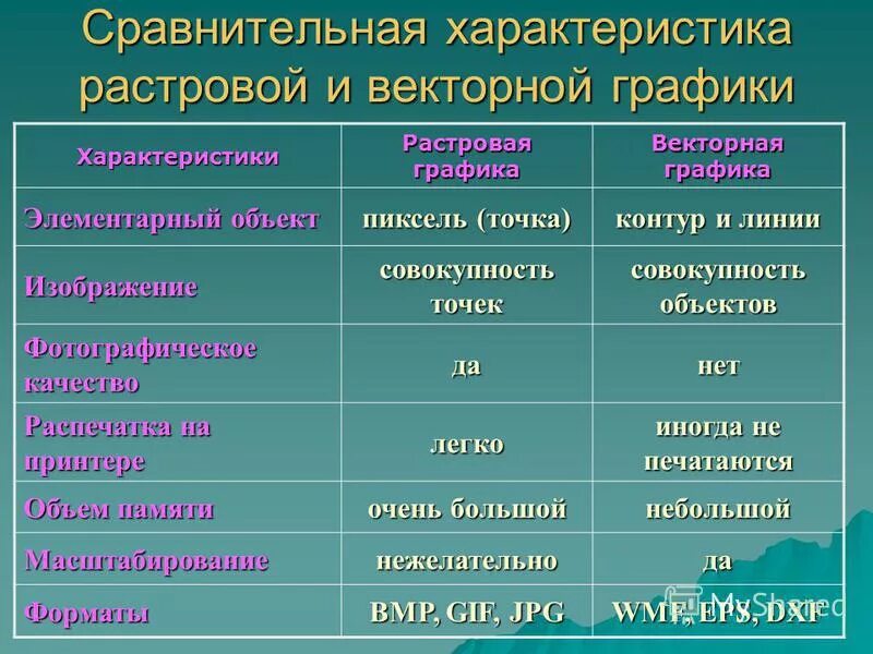 Дайте развернутую сравнительную характеристику растровых и векторных