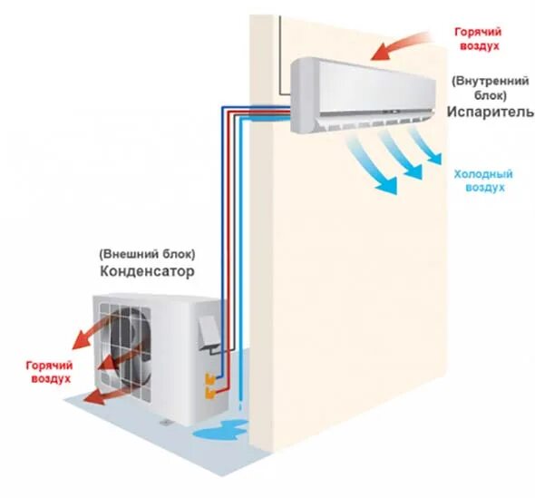 Берет кондиционер воздух. Принцип работы внешнего блока сплит системы. Устройство наружного блока кондиционера сплит системы. Схема воздушного потока кондиционера. Направление потока воздуха во внешнем блоке кондиционера.