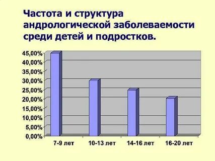 Заболеваемости оки