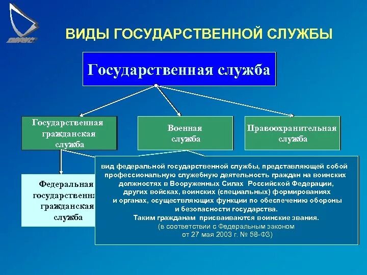 Принципы построения и функционирования государственной службы. Виды государственной службы. понятие государственной службы. понятие и виды гос службц. виды государственной гражданской службы.